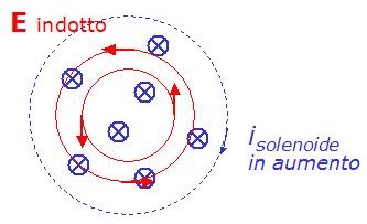 Il campo E indotto (in rosso) &egrave presente in tutto lo spazio in cui sta variando il campo B