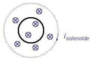 La corrente (in blu) ha verso orario e aumenta nel tempo.
Il campo B (in blu) entra nel foglio e cresce nel tempo.