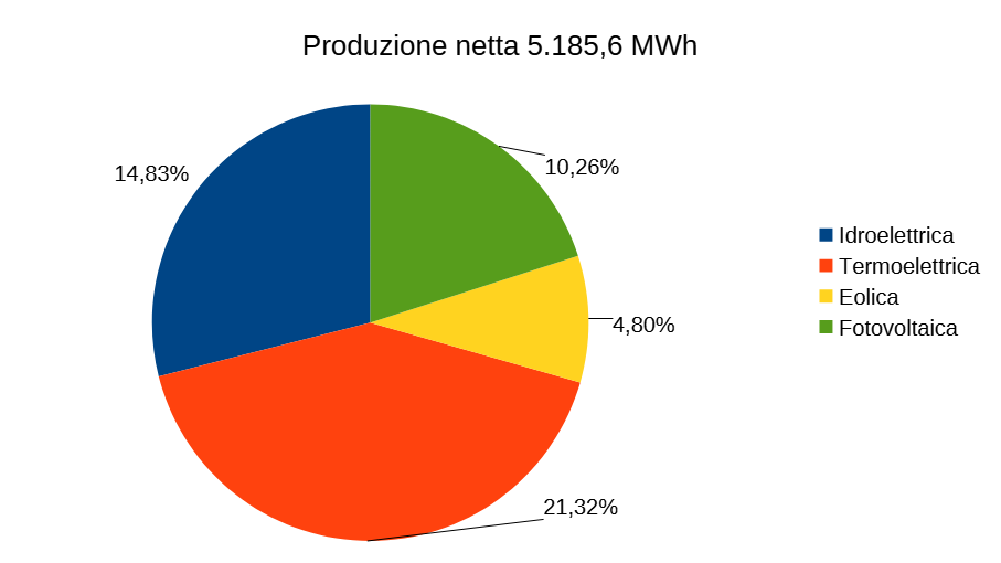 Produzione netta