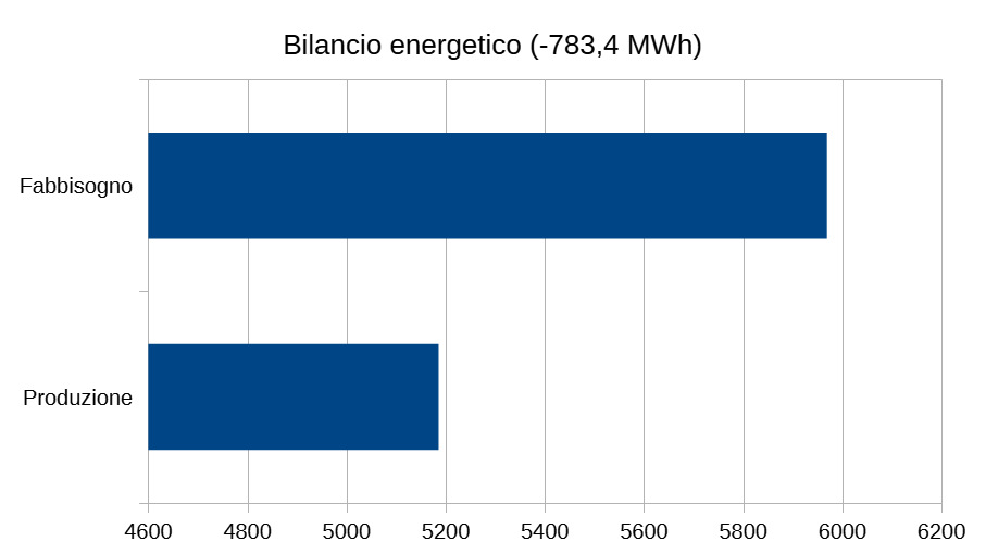 Bilancio energetico