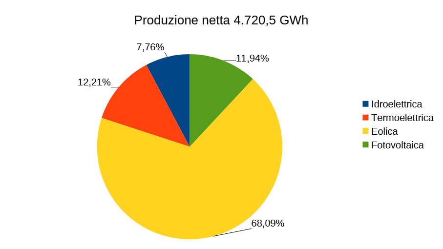 Produzione netta