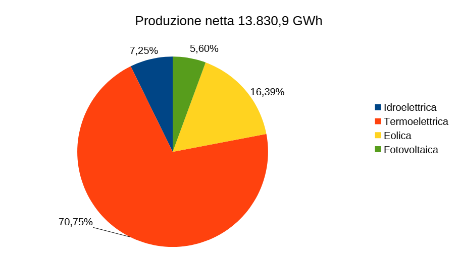 Produzione netta