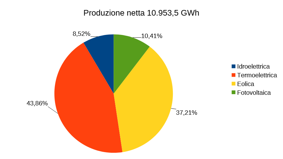 Produzione netta