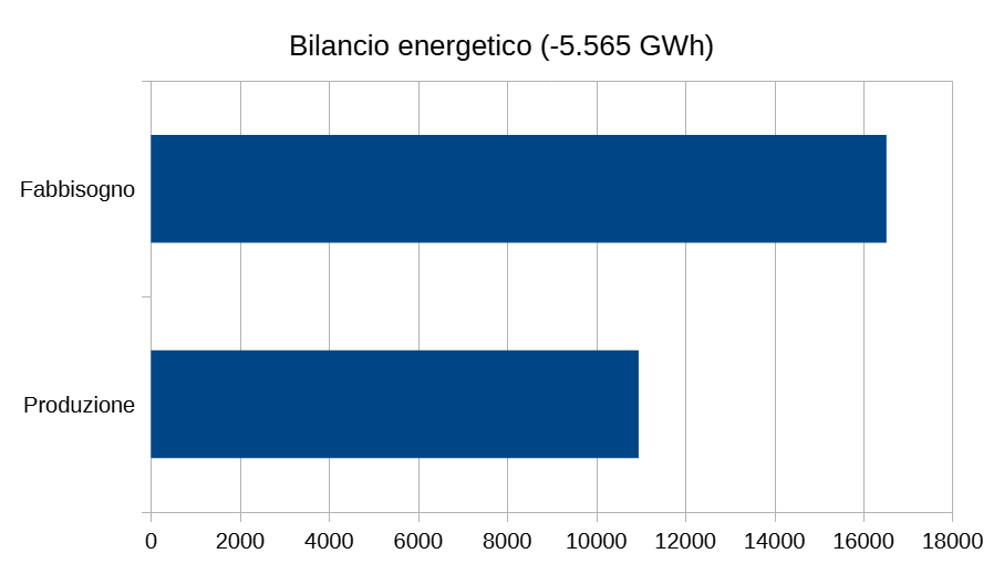 Bilancio energetico