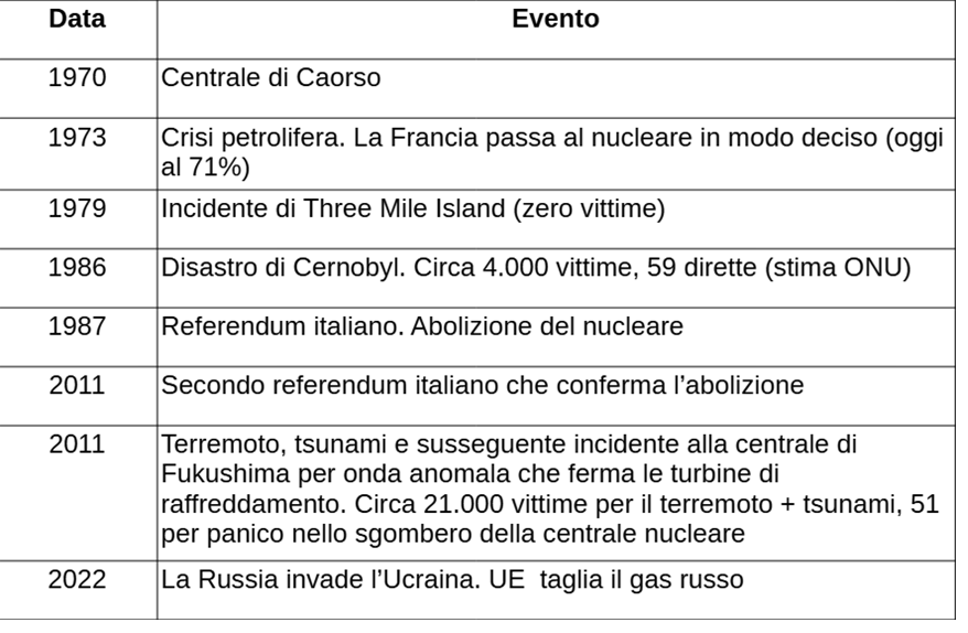 cronologia
