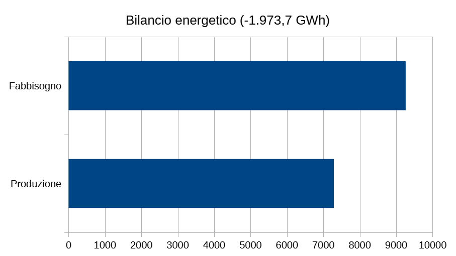 Bilancio energetico Friuli