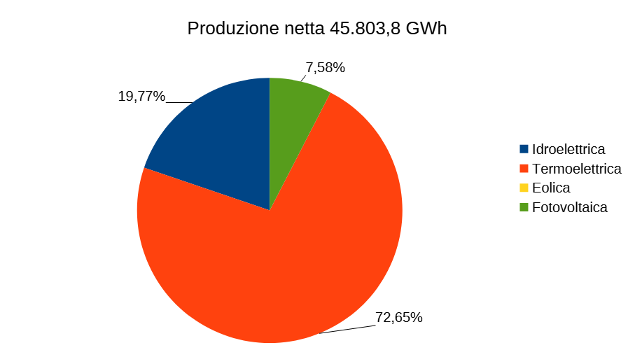 Produzione Lombardia