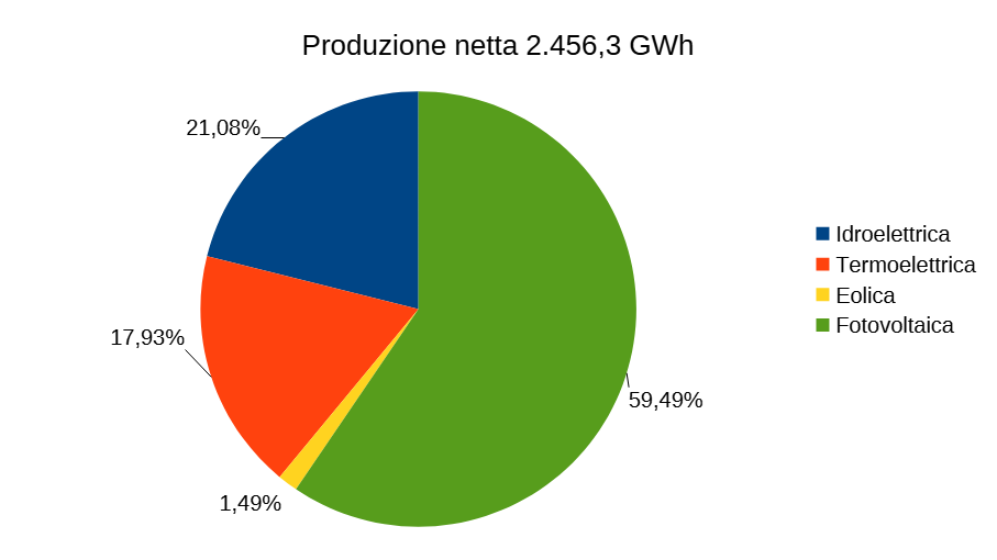 Produzione netta