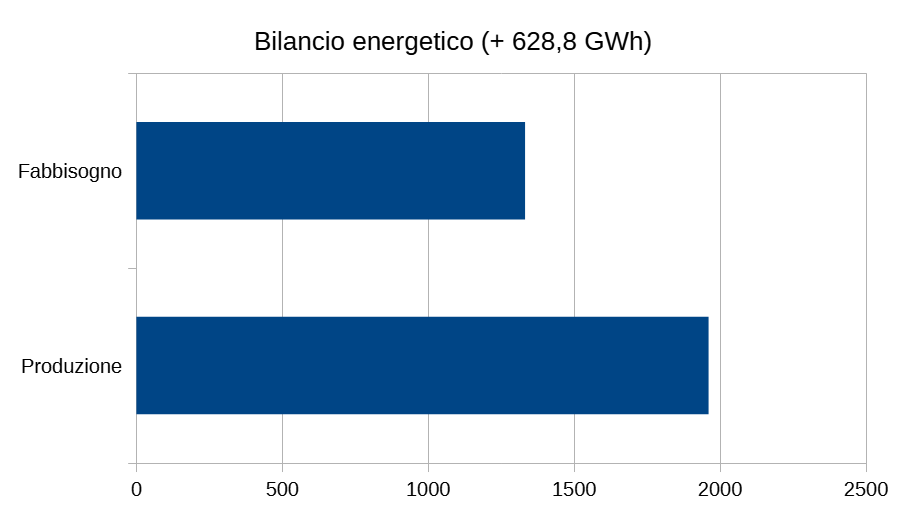 Bilancio energetico