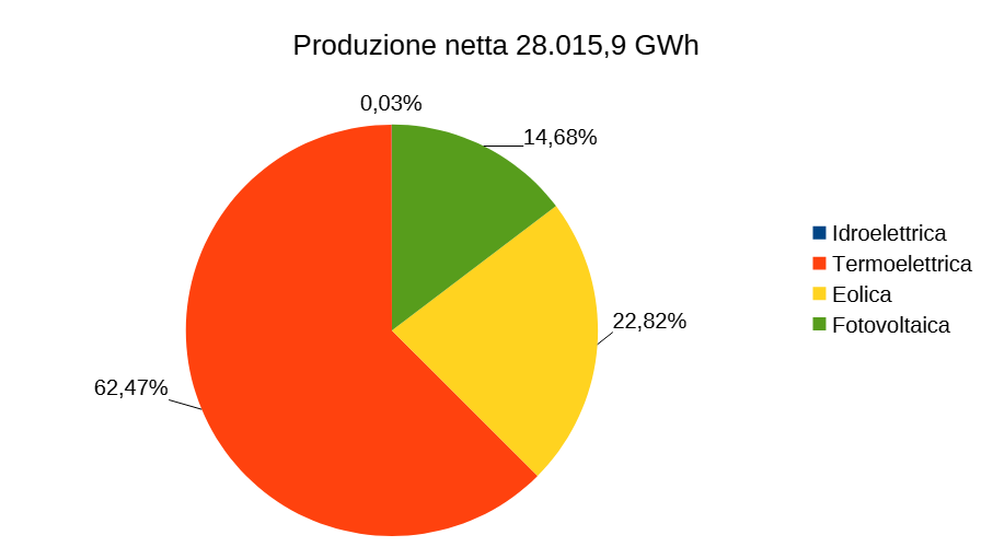 Produzione netta