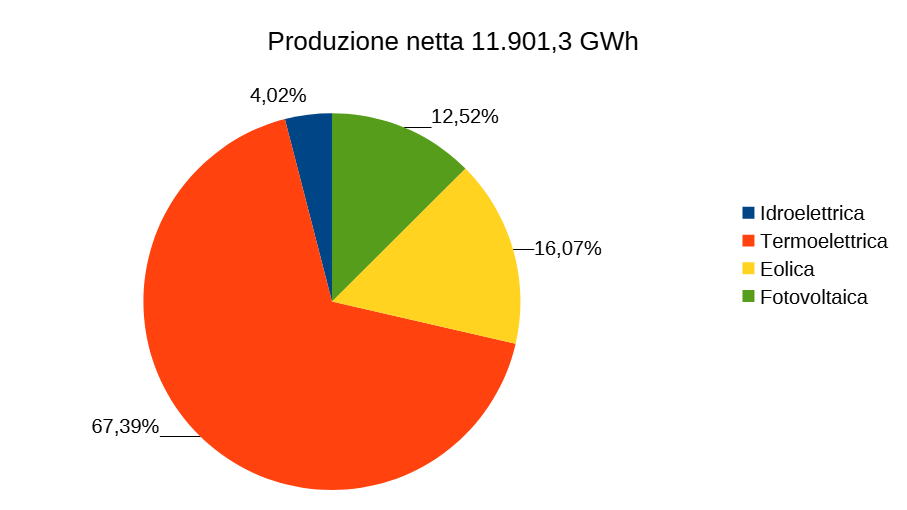 Produzione netta