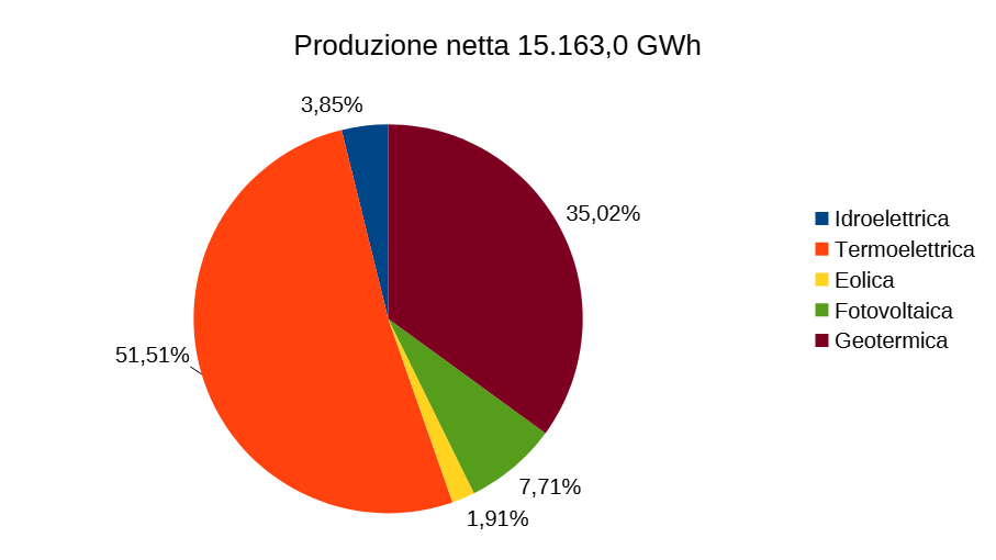 Produzione netta