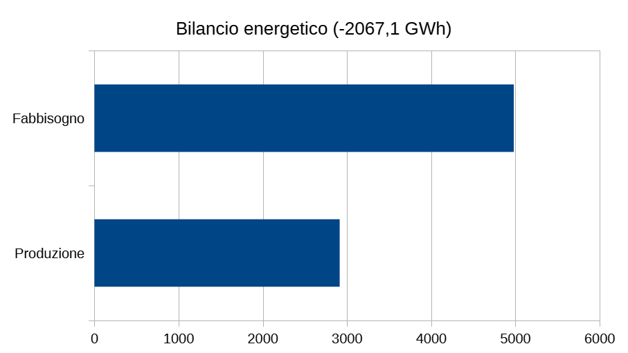Bilancio energetico