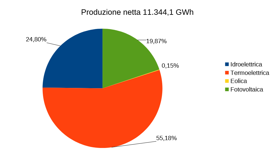 Produzione Veneto