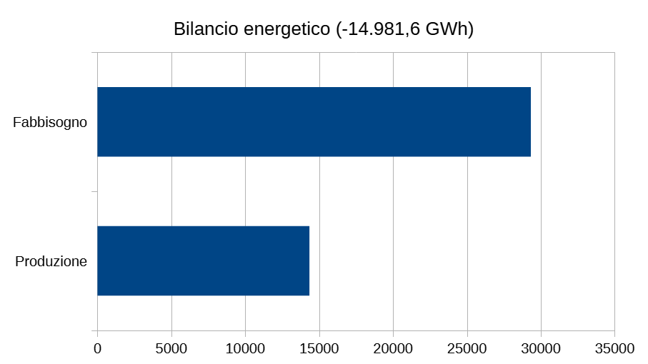 Bilancio energetico Veneto