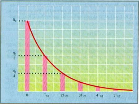 legge di decadimento