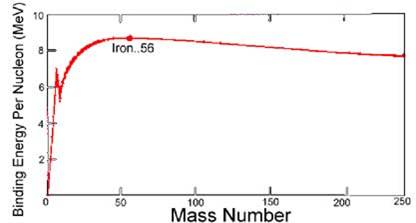 tabella energia di legame per nucleone